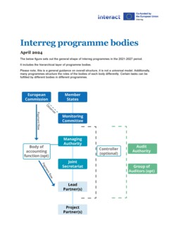 Interreg 2021-2027 Programme general structure