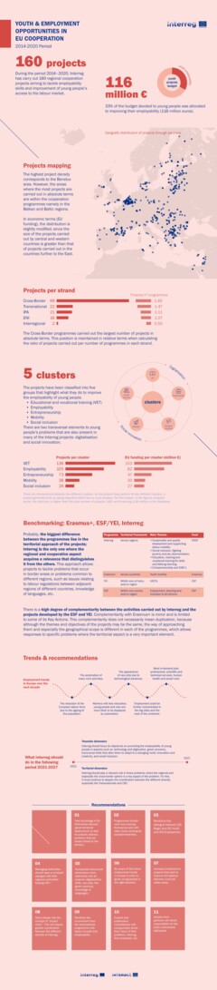 Infographic I Youth & Employment Opportunities in EU Cooperation 2014-2020