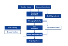 Interreg 2014-20 Organisational chart